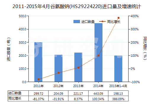 2011-2015年4月谷氨酸鈉(HS29224220)進口量及增速統(tǒng)計 2011-2015年4月谷氨酸鈉(HS29224220)進口量及增速統(tǒng)計